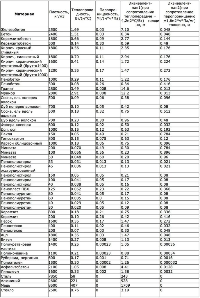 Таблица коэффициента теплопроводности строительных материалов