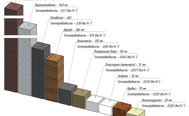 коэффициент теплопроводности строительных материалов